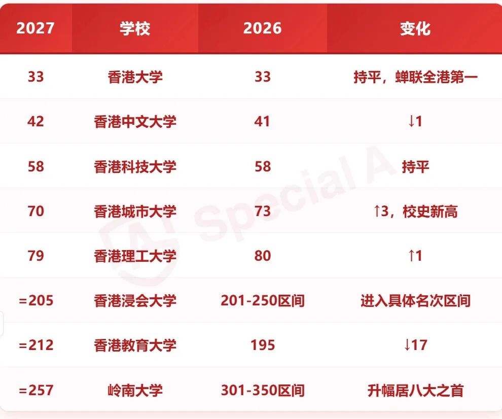 刚刚揭晓！2027泰晤士世界大学排名：牛津11连冠，多所名校掉队！！