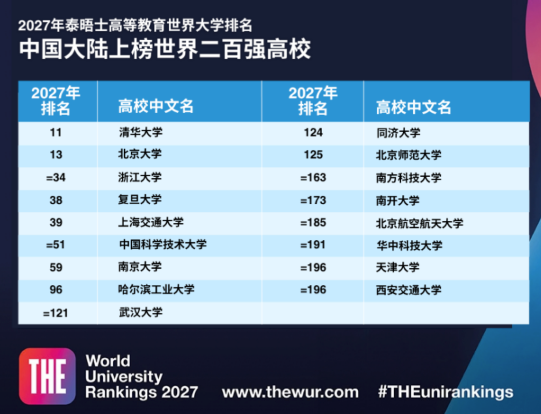 2027 THE世界大学排名发布:牛津11年蝉联榜首,亚洲高校集体崛起! 2027 THE世界大学排名发布:牛津11年蝉联榜首,亚洲高校集体崛起!