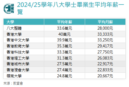中国香港8大高校,最新毕业生薪酬数据公布!谁才是“吸金”之王? 中国香港8大高校,最新毕业生薪酬数据公布!谁才是“吸金”之王?