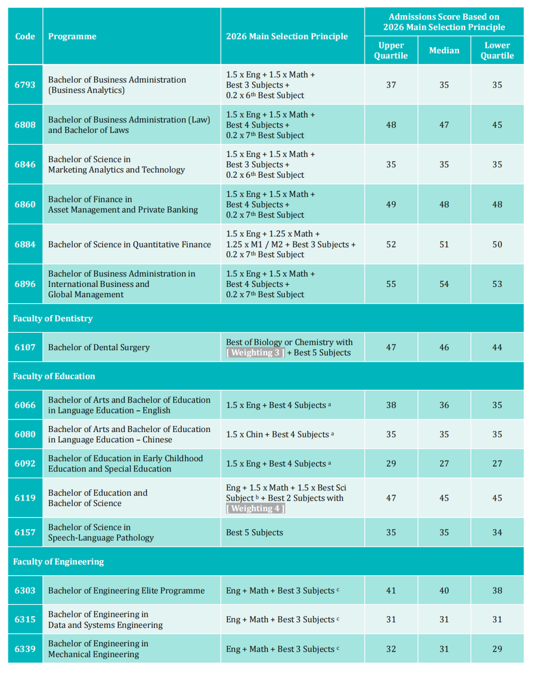 香港大学公布2026DSE收分! 香港大学公布2026DSE收分!