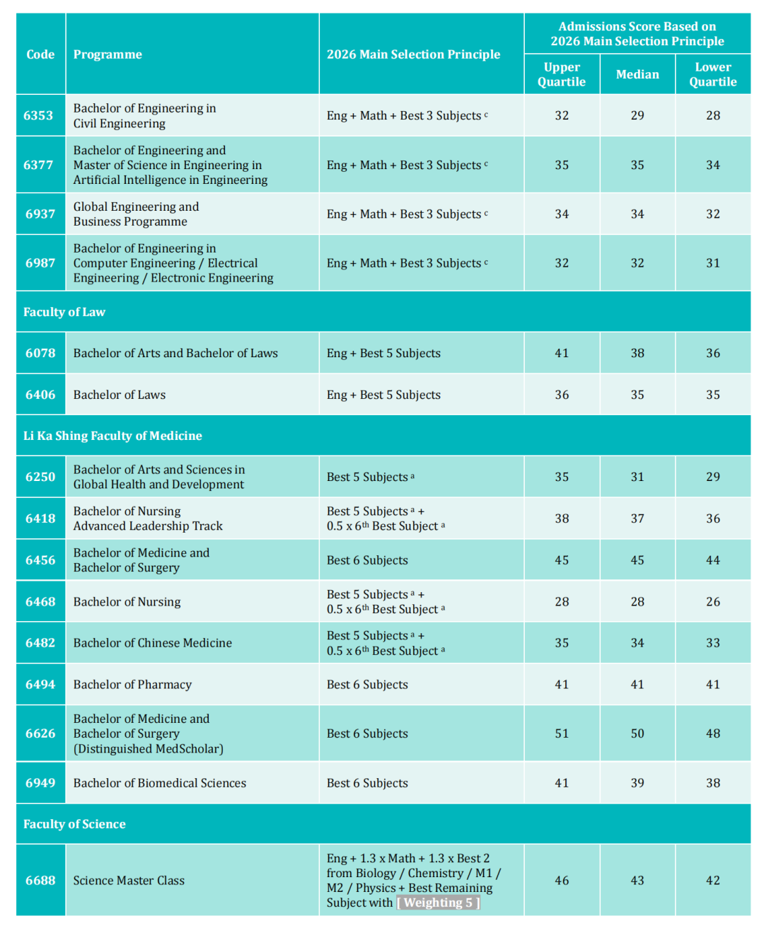 香港大学公布2026DSE收分! 香港大学公布2026DSE收分!