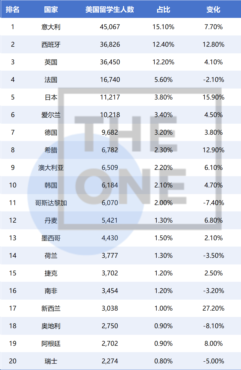 中国学生冲美国 美国学生却扎堆欧洲 一份榜单看懂两种留学思维