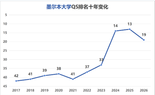 选校只看QS?澳洲八大“鄙视链”大揭秘!墨大、悉大、UNSW、Monash到底谁最值得冲? 选校只看QS?澳洲八大“鄙视链”大揭秘!墨大、悉大、UNSW、Monash到底谁最值得冲?