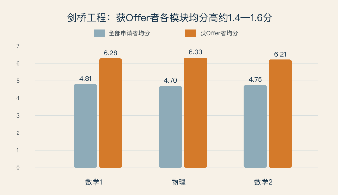考完ESAT,再决定申牛津还是剑桥,来得及吗? 考完ESAT,再决定申牛津还是剑桥,来得及吗?