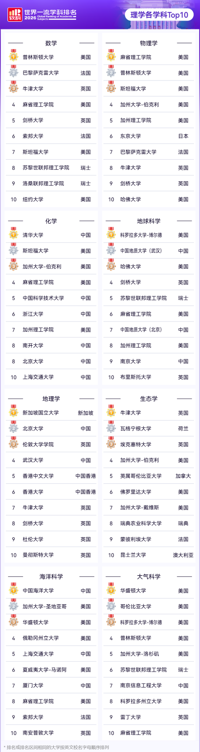 理学各学科Top10 理学各学科Top10