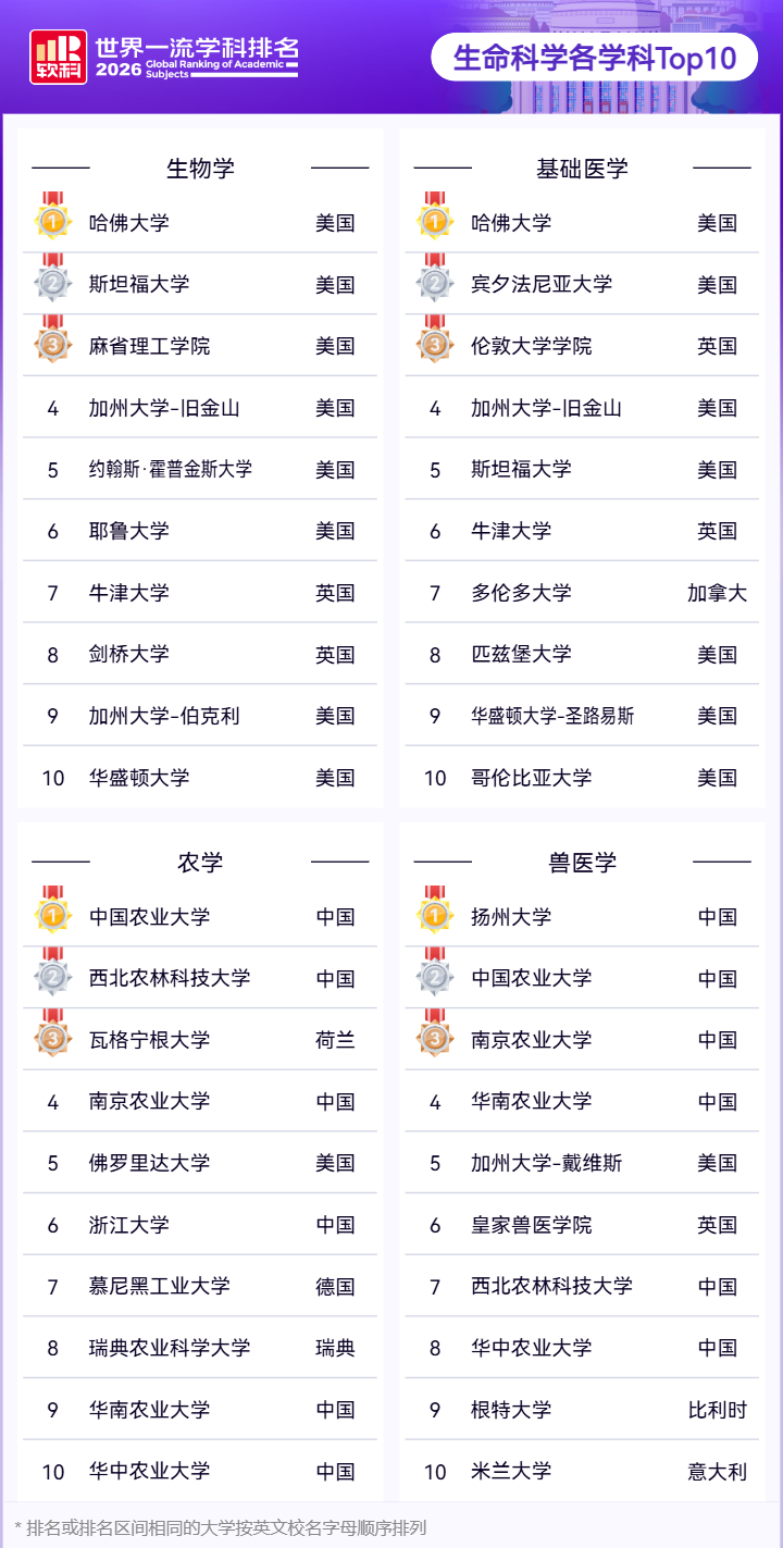 生命科学各学科Top10 生命科学各学科Top10