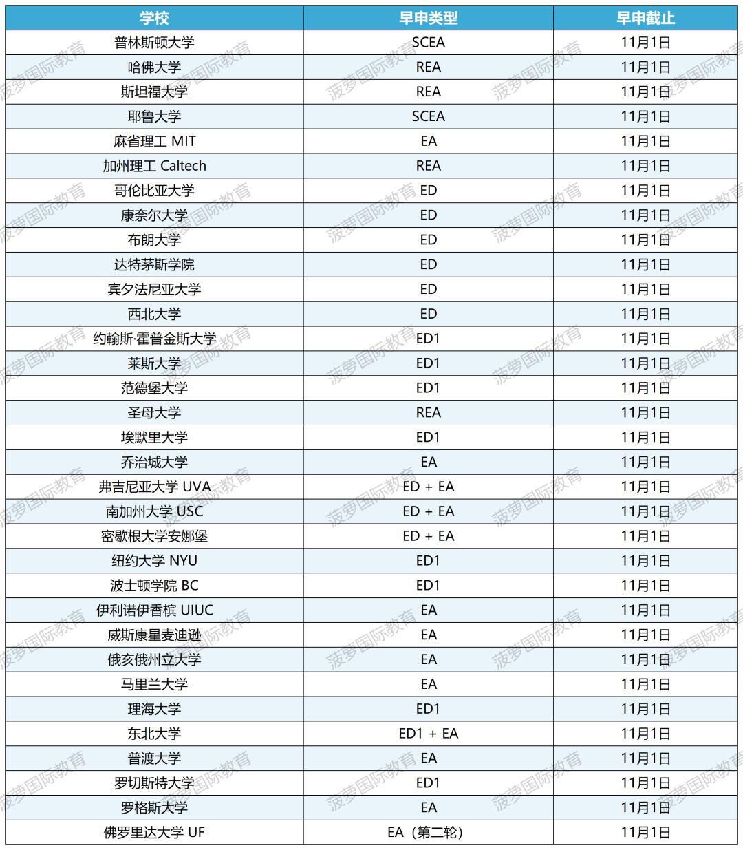 早申才是上岸捷径！盘点 Top30 美本，哪些最愿意录中国学生【附TOP50EA/ED截止日期】