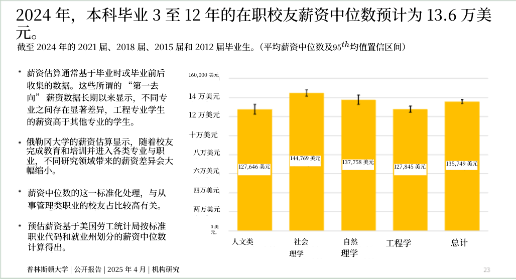 毕业10年,藤校文科生都去哪了?|深挖普林、 耶鲁、达特茅斯、布朗官方就业报告 毕业10年,藤校文科生都去哪了?|深挖普林、 耶鲁、达特茅斯、布朗官方就业报告