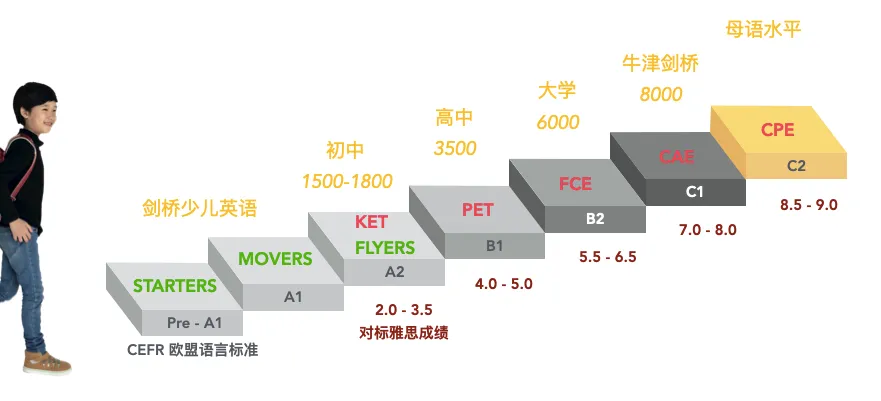 THiNK教材适合几年级学习?剑桥英语KET/PET/FCE如何规划?海口这家THiNK小班课真的太省心了! THiNK教材适合几年级学习?剑桥英语KET/PET/FCE如何规划?海口这家THiNK小班课真的太省心了!