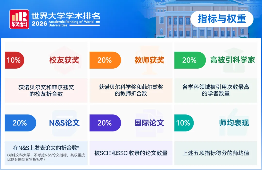 2027四大排名全在前100的全球仅56所 2027四大排名全在前100的全球仅56所