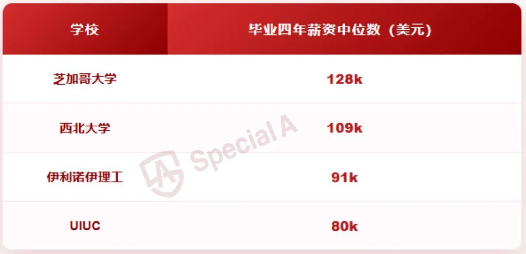 美国各州大学毕业生薪资大曝光！最高年薪超$16万，选对州到底有多赚？