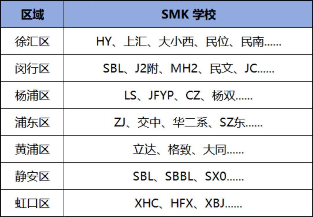 上海小升初SMK什么时候开考?五上刚开局,就已经有人考完一轮了... 上海小升初SMK什么时候开考?五上刚开局,就已经有人考完一轮了...