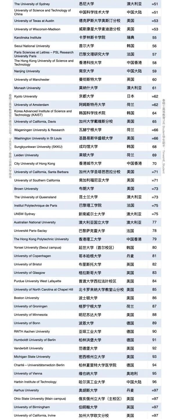 泰晤士2027排名出炉：牛津11连冠，MIT只差0.1分！清华保持亚洲最佳