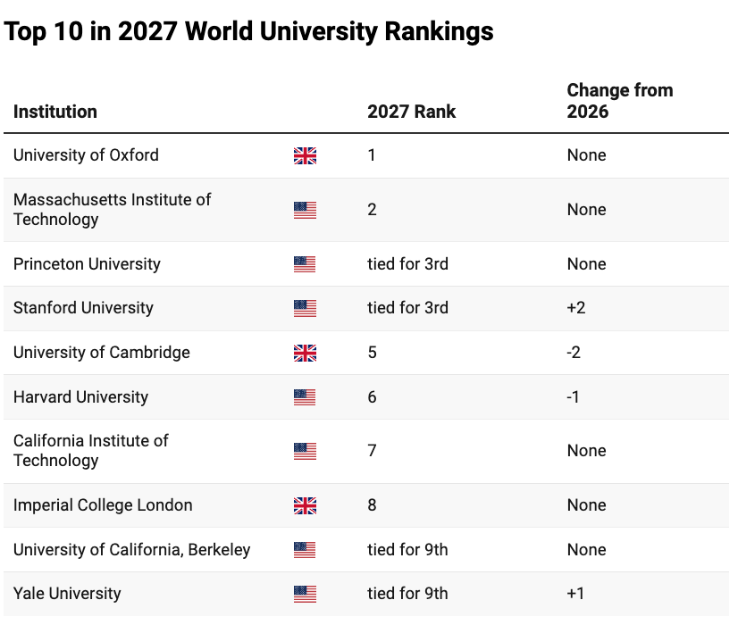 又一世界大学排名出炉 美国7校进前10 美国高校头部依然稳固