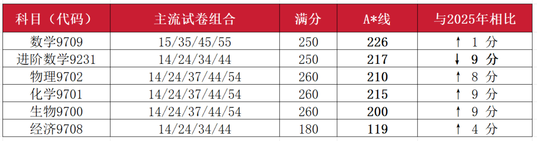 Alevel卷面90分也拿不到A*?一篇讲清ALevel怎么合分、各科A* 分数线! Alevel卷面90分也拿不到A*?一篇讲清ALevel怎么合分、各科A* 分数线!