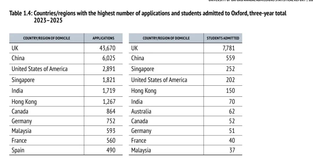牛津大学发布最爱的高中,17所中国学校上榜了 牛津大学发布最爱的高中,17所中国学校上榜了