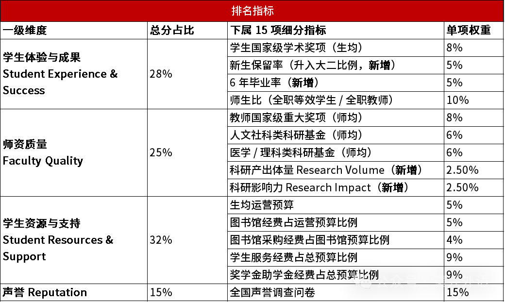 2027麦考林加拿大大学排名发布:分类规则大改,旧榜单不能再直接横向对比了