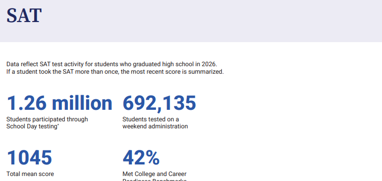 最新SAT全球考生报告出炉!揭秘中国考生标化备考新信号~