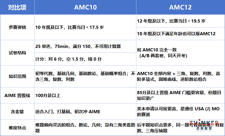 搞懂AMC8到AIME全介绍,适配体制内/国际校的升学加分方案,附2027全年amc辅导 搞懂AMC8到AIME全介绍,适配体制内/国际校的升学加分方案,附2027全年amc辅导