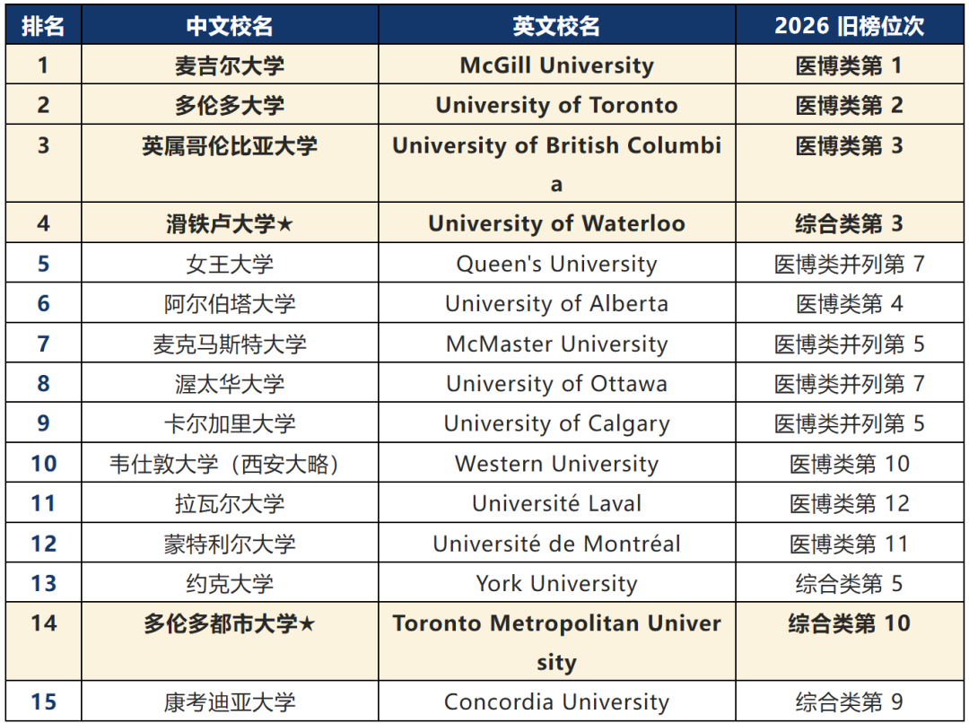 2027《麦考林》加拿大大学排名发布，排名规则大变！大、中、小型大学三类榜单竞争激烈