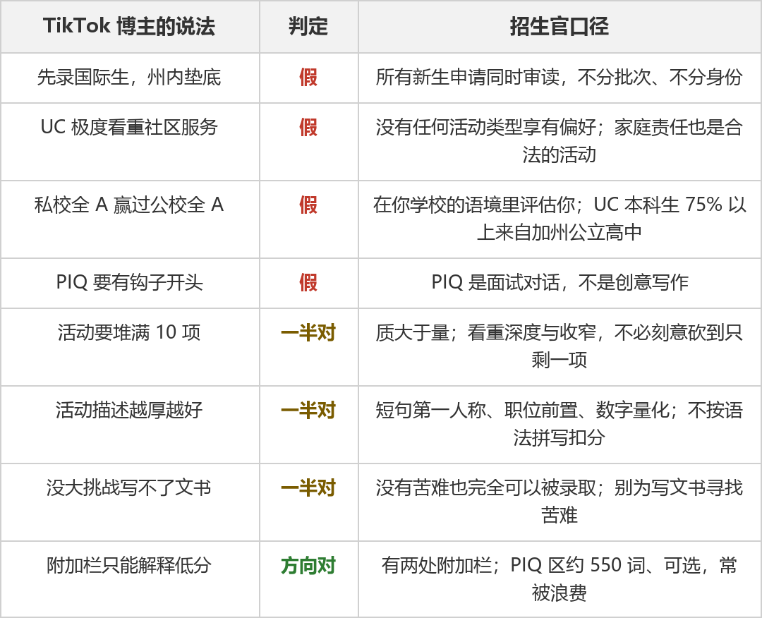 社媒上的UC申请建议可信吗？招生官判定：真的、假的、一半对