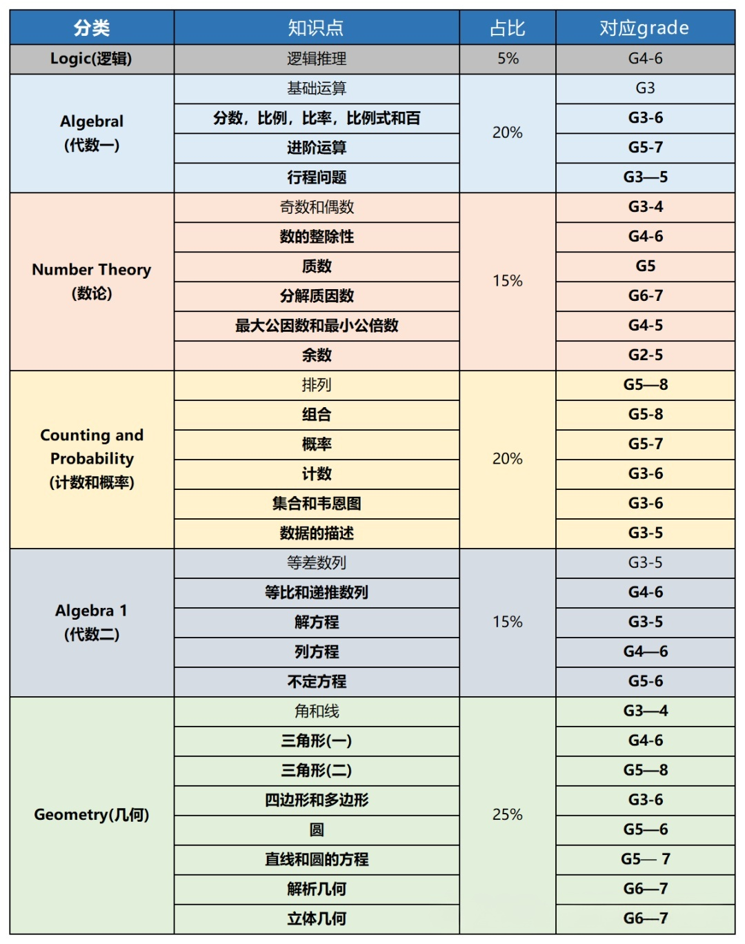 27年AMC8数学竞赛考什么?题目难度分布如何?附机构教育AMC8满分奖课程!