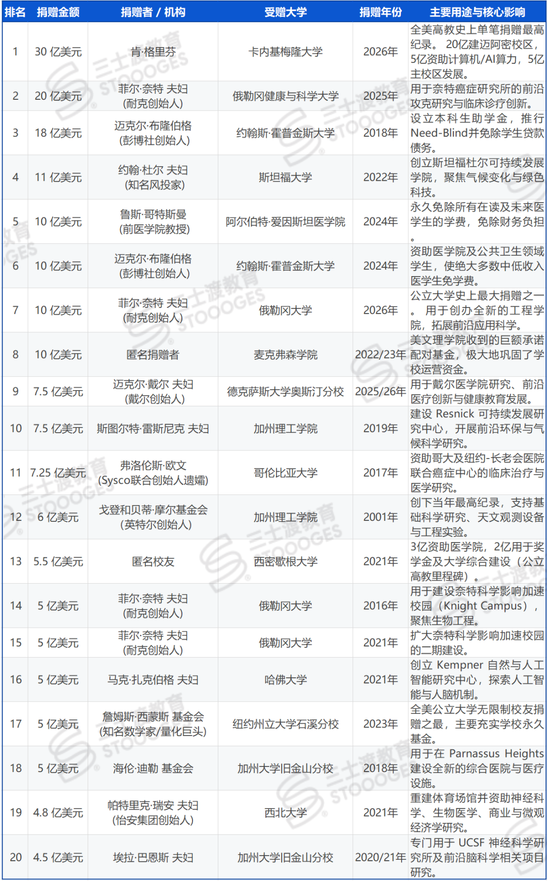 CMU喜提30亿美元巨款:这份选校情报,比排名更值得收藏! CMU喜提30亿美元巨款:这份选校情报,比排名更值得收藏!