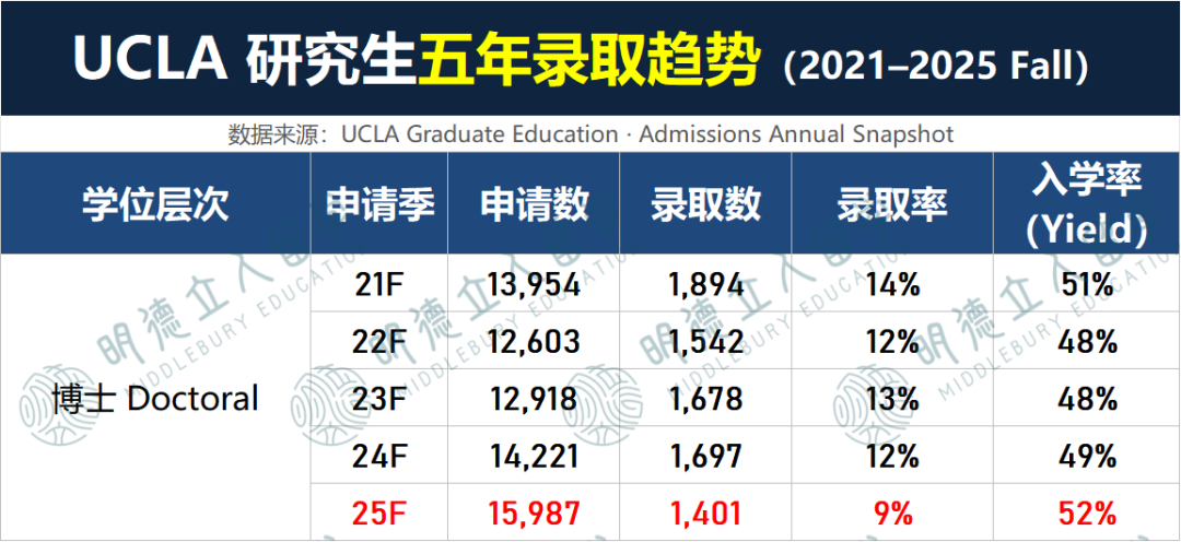 UCLA公开140+专业「5年研究生录取率」!CS最卷、工程最猛! UCLA公开140+专业「5年研究生录取率」!CS最卷、工程最猛!