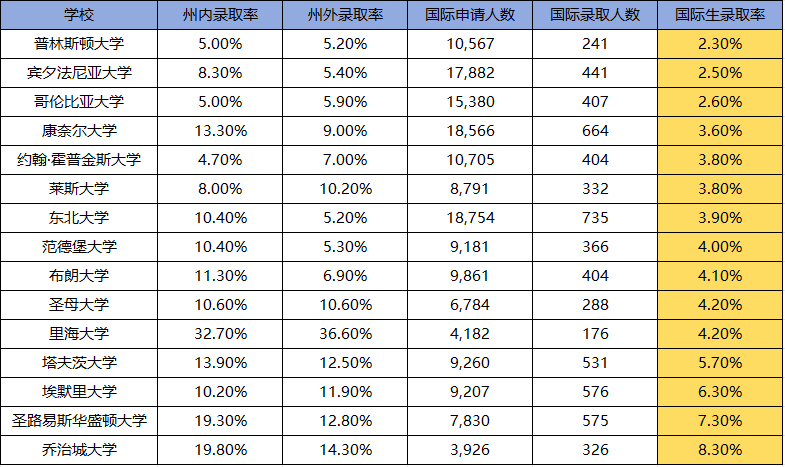 最新Top50国际生录取率曝光,俄亥俄州立66.1%,佐治亚理工7.3%!千万别盲目选择保底校...... 最新Top50国际生录取率曝光,俄亥俄州立66.1%,佐治亚理工7.3%!千万别盲目选择保底校......