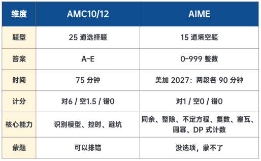 AMC10拿100分只是门票:2027之后,真正分水岭是AIME AMC10拿100分只是门票:2027之后,真正分水岭是AIME