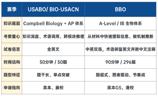 生物竞赛双线布局:冲刺USABO之余,为何一定要备BBO 生物竞赛双线布局:冲刺USABO之余,为何一定要备BBO