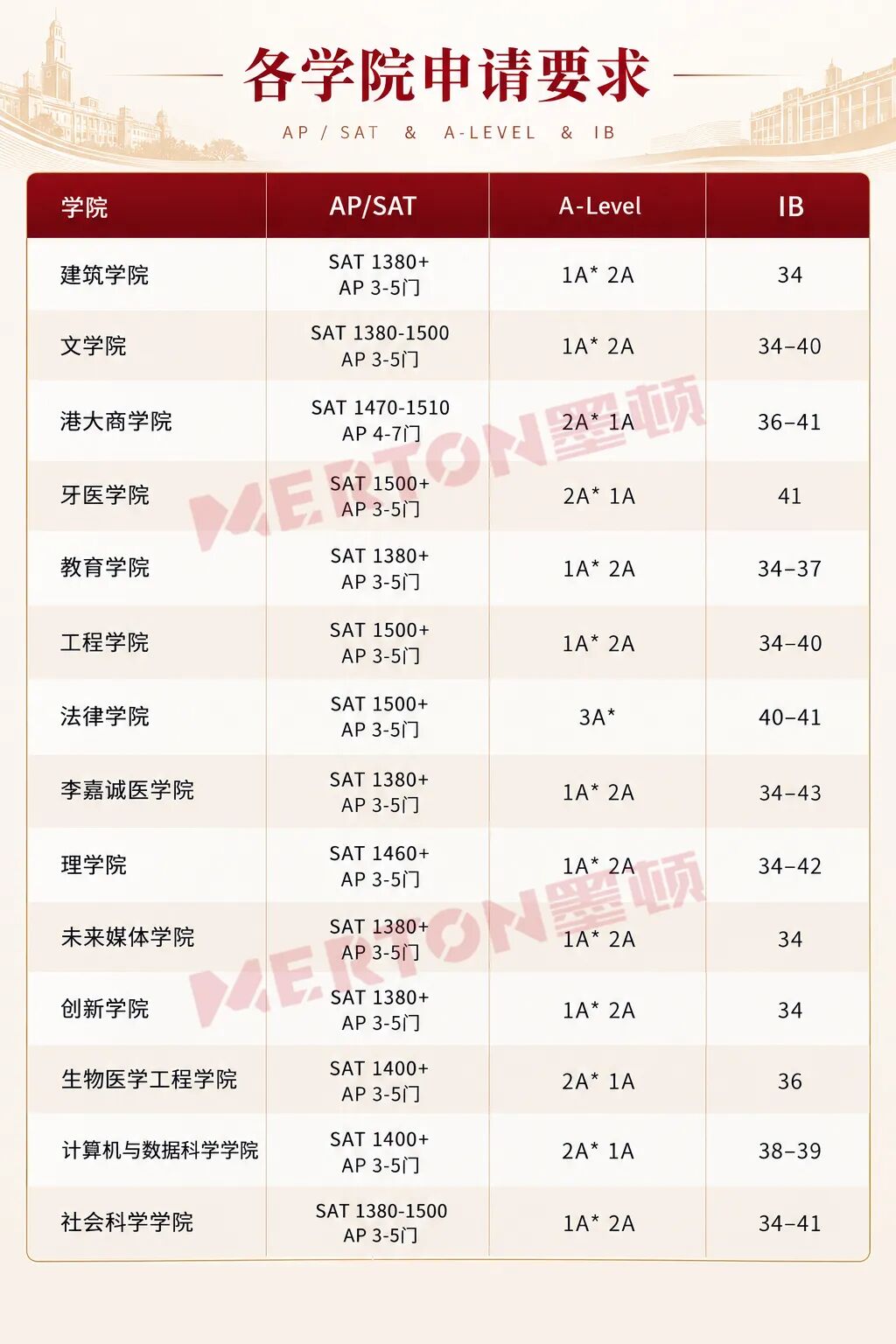 香港大学发布2027年国际生申请指南,AP/ALevel/IB全线上涨!