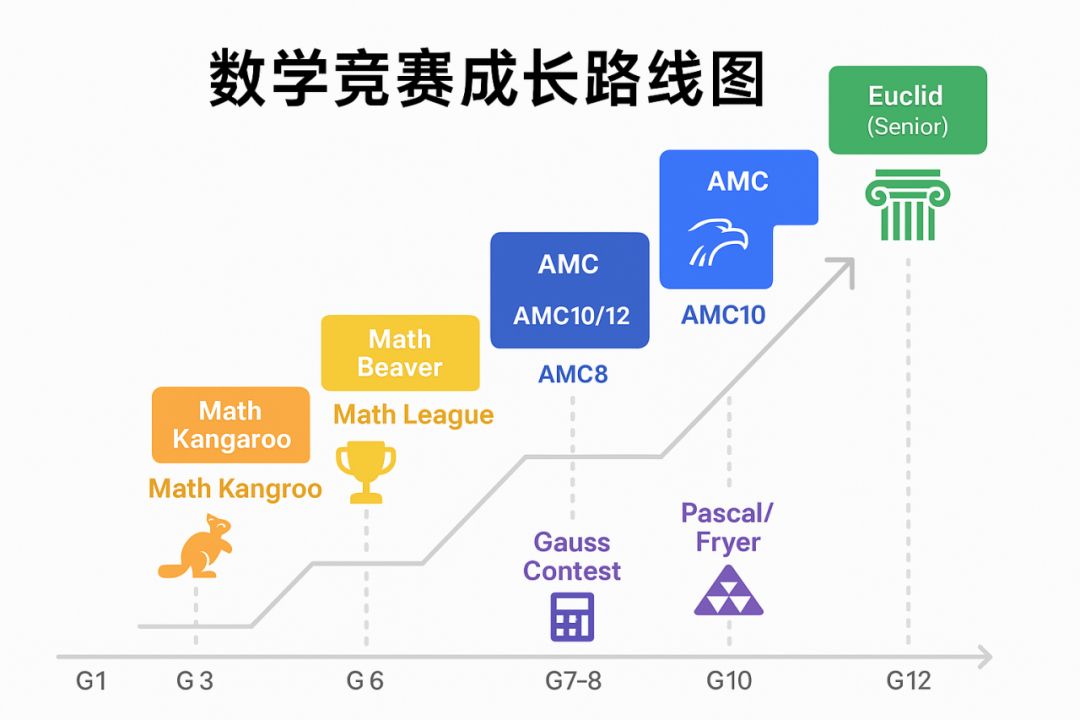 小升初竞争越来越卷,热门数学赛事横向对比,AMC8数学竞赛凭什么稳居家长首选? 小升初竞争越来越卷,热门数学赛事横向对比,AMC8数学竞赛凭什么稳居家长首选?