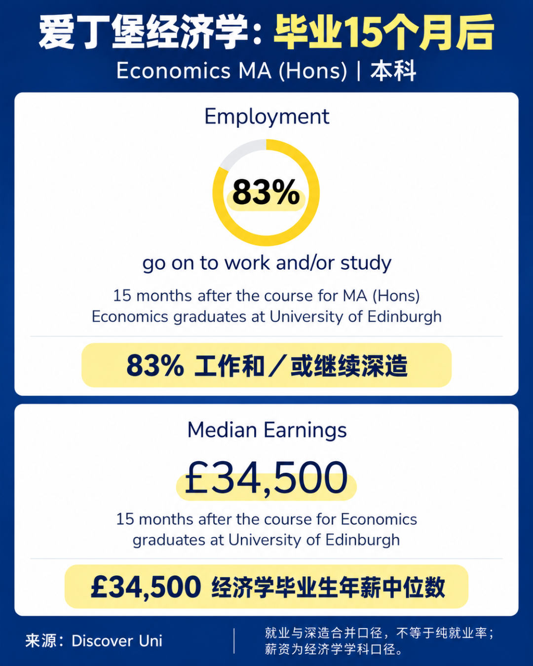 非G5经济学就没出路?曼大、爱丁堡、KCL毕业生去向曝光,最高45%进入金融行业 非G5经济学就没出路?曼大、爱丁堡、KCL毕业生去向曝光,最高45%进入金融行业