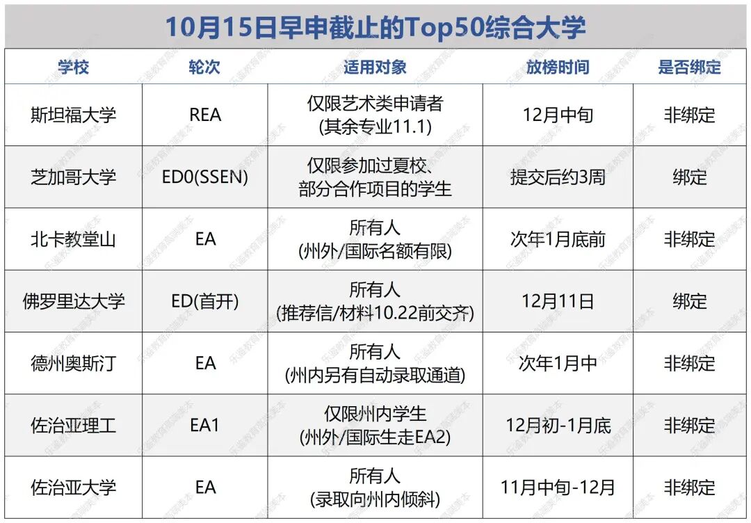 10月15日美本早申首轮截止 UF首次ED 斯坦福等名校也在列