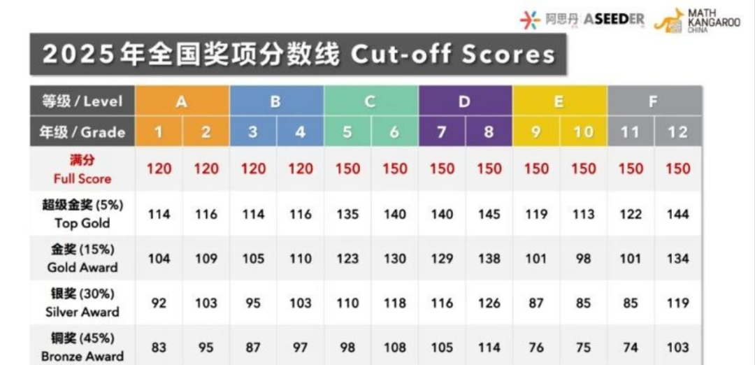 袋鼠数学竞赛|1-4年级普娃可参加!考试时间、报名、备考、课程全解析 袋鼠数学竞赛|1-4年级普娃可参加!考试时间、报名、备考、课程全解析