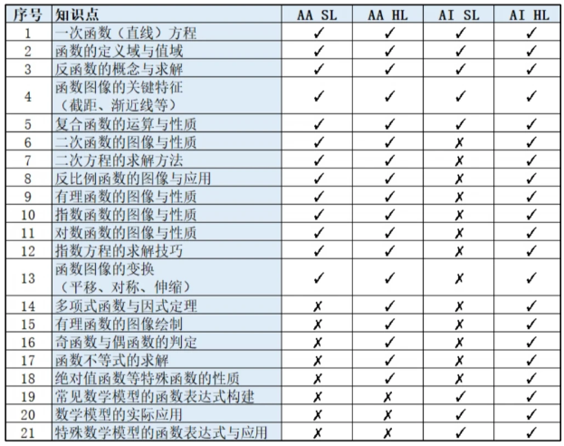 IBDP数学SL vs HL怎么选?一文讲清IBDP数学难度、IB数学新考纲考试内容分布!附IBDP数学培训班 IBDP数学SL vs HL怎么选?一文讲清IBDP数学难度、IB数学新考纲考试内容分布!附IBDP数学培训班