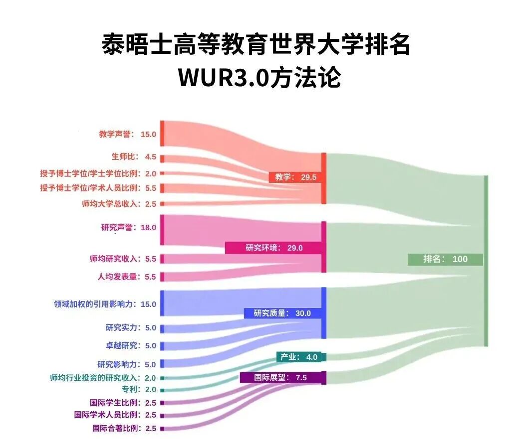 2027THE世界大学排名发布 英国11所院校进入百强 牛津11连冠