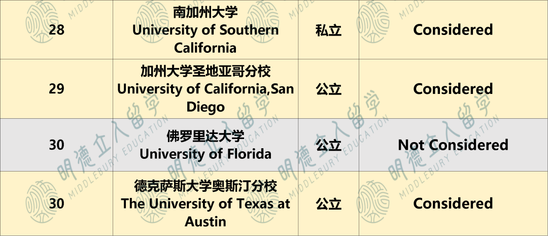 班级排名前5%、前10%、前25%，对Top30录取影响有多大？