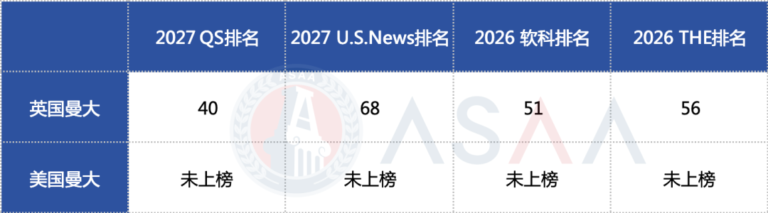 英区曼大 VS 美区曼大 谁更值得申请? 英区曼大 VS 美区曼大 谁更值得申请?