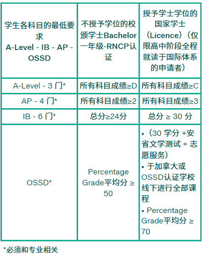 最新! 2026/2027学年法国留学程序框架要求发布