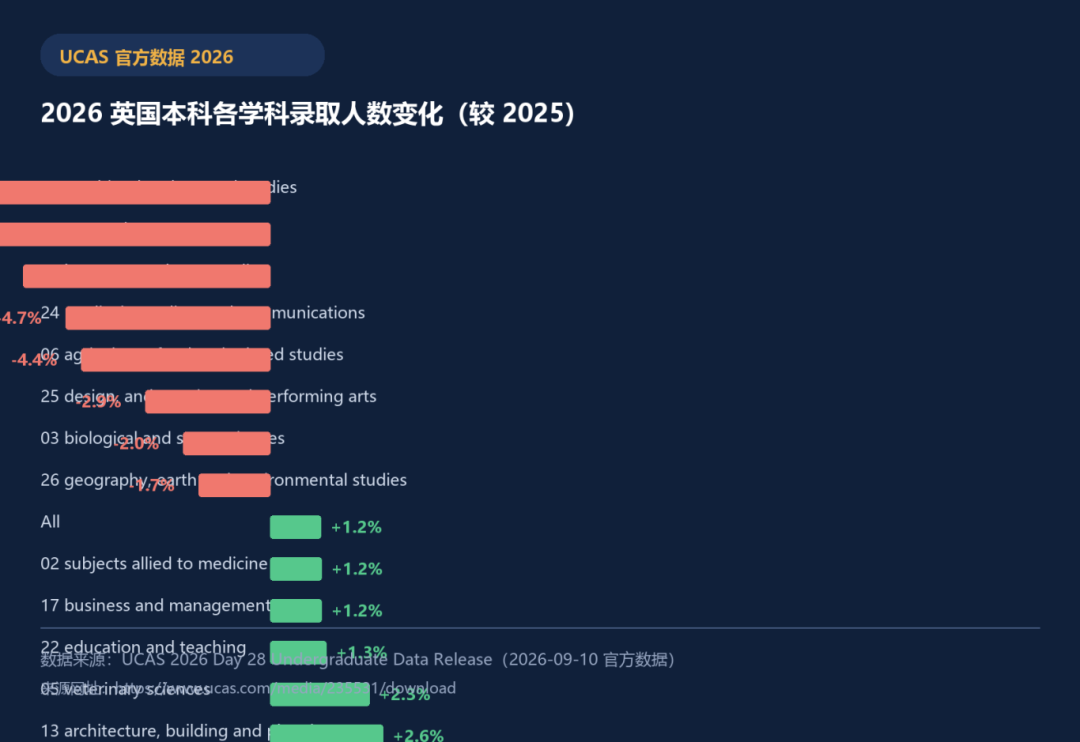 2026 各学科录取变化