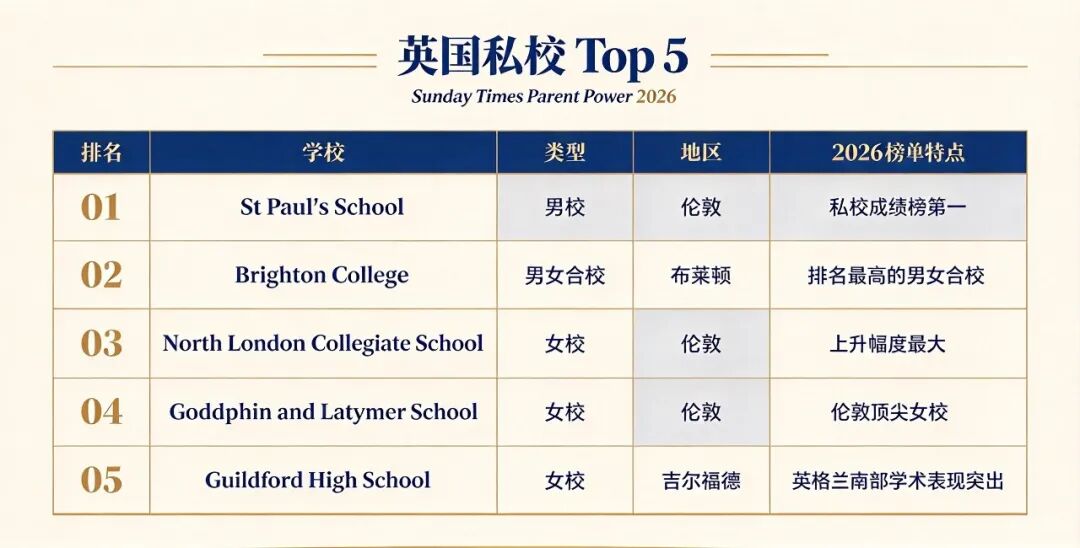 英国私校榜单那么多，到底该怎么看？