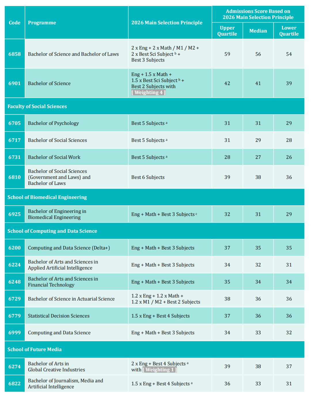 香港大学公布2026DSE收分! 香港大学公布2026DSE收分!