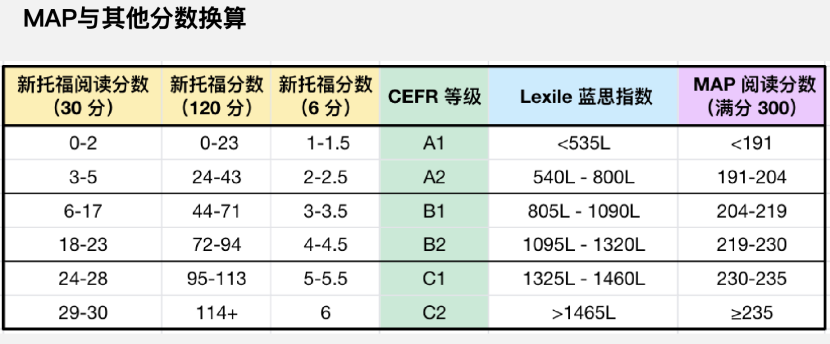 MAP考试|学术英语,才是孩子升学的隐形分水岭 MAP考试|学术英语,才是孩子升学的隐形分水岭
