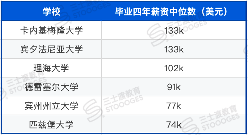 全美高薪地图:美国各州大学毕业生薪资曝光,你的梦校排第几? 全美高薪地图:美国各州大学毕业生薪资曝光,你的梦校排第几?