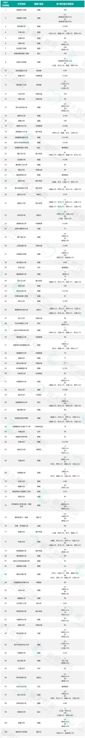 全球TOP100大学托福成绩要求 全球TOP100大学托福成绩要求