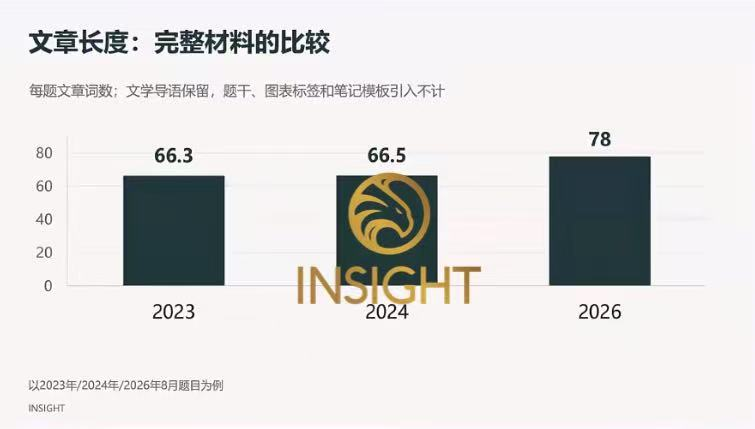 2023—2026年 SAT到底变难在哪 老师复盘4年考题变化