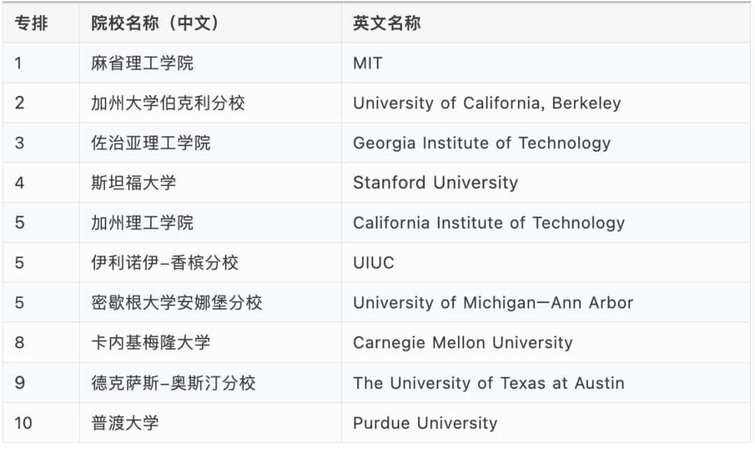 2027 U.S. News美国本科工程排名发布!MIT霸榜,佐治亚理工冲进第2! 2027 U.S. News美国本科工程排名发布!MIT霸榜,佐治亚理工冲进第2!