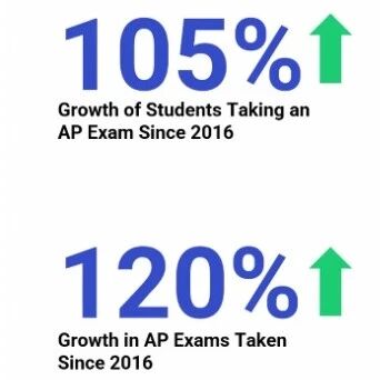 2027年AP新增科目正式上线 报考总科次10年涨了120%